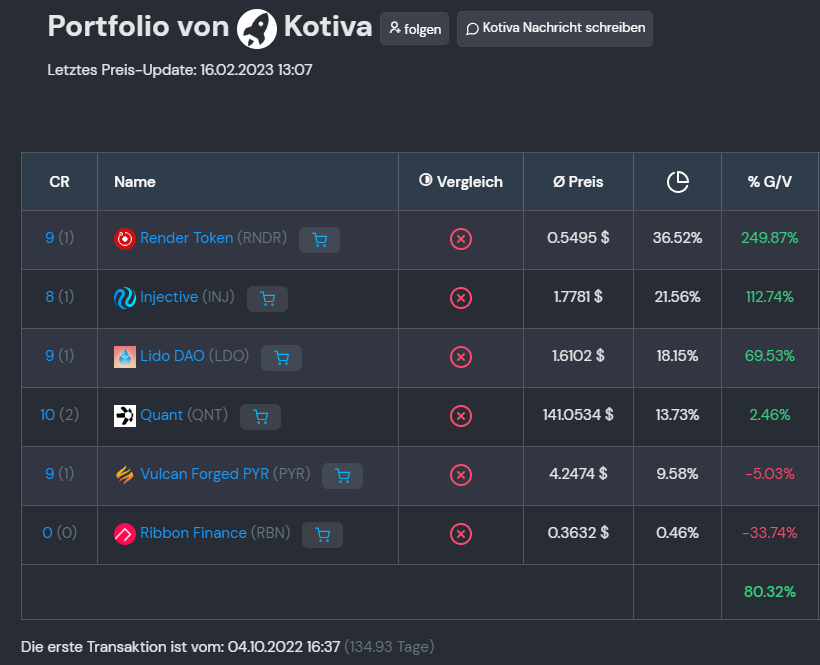 moonerradar's tweet photo. Show your portfolio! :)

Heute das Altcoinportfolio vom 2. platzierten Portfolio auf Moonerradar ( + 80%)

https://t.co/Qhroyp41MX https://t.co/E3TwVCigbi