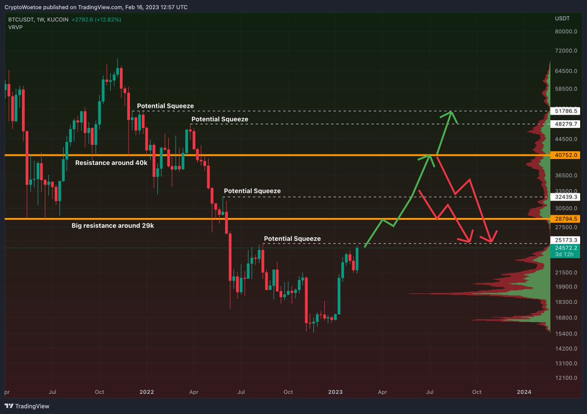 cryptowoetoe's tweet photo. What's next for #BTC?
We still have large resistances to break, but we'll squeeze to 29k soon imo. [check volume]
I think we should be careful around 33k and will personally sell some BTC into USD there.
Trade with me on @PrimeXBT and get up to $7000 bonus https://t.co/v9XVeXTGxZ https://t.co/pCDQcv8hBW