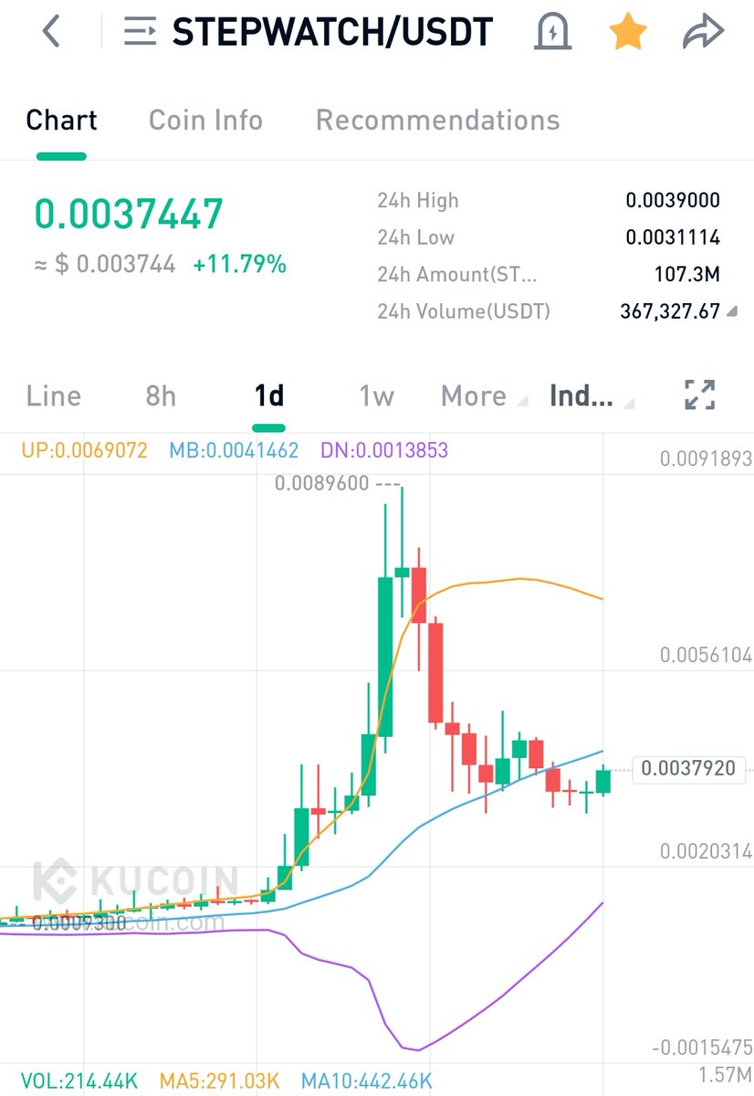 Crypto_sniperr's tweet photo. What out #stepwatch 🔥🔥🚀🚀 https://t.co/kyVtKHmDVe