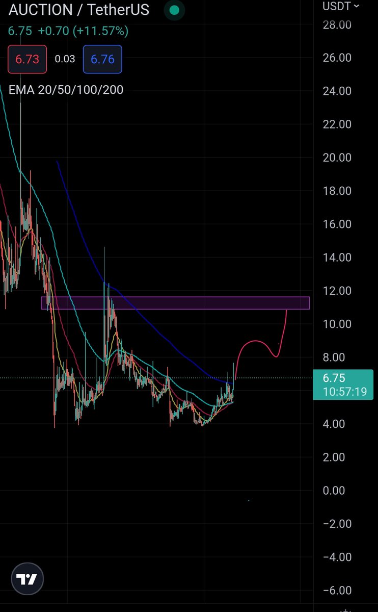 ready4pump's tweet photo. Ready for pump 
$AUCTION #AUCTIONUSDT #BOUNCE #AUCTIONBTC https://t.co/8xCpzTaV0s