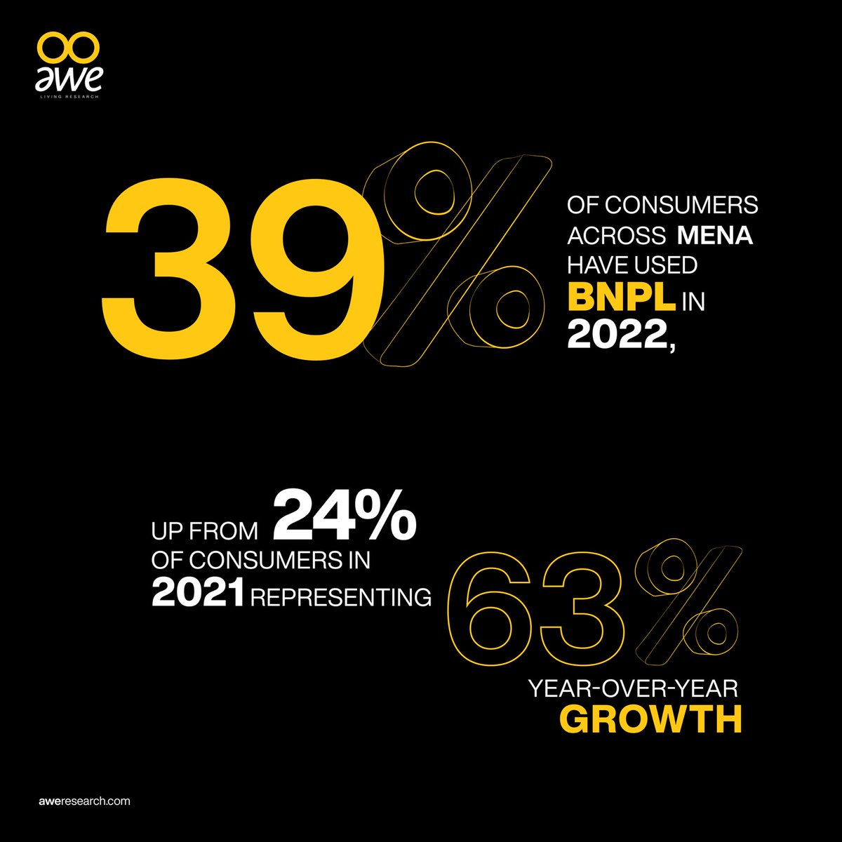AweResearch's tweet photo. With the increase in prices in almost everything, "Buy Now Pay Later" is becoming a very convenient payment method to consumers across MENA.
The MENA BNPL market size was valued at $7.18 billion in 2021 and is expected to reach around $89.27 billion by 2030.

#BNPL
#MENA https://t.co/7CzHnh0JIi