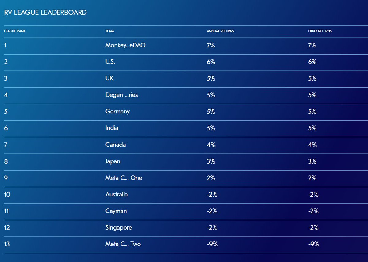 moritzheiden's tweet image. Good to see the @monkeyverseDAO  taking the lead again in the @RealVision x @covey_io league. If you're a RVPC NFT holder or subscriber, join the fun and compete in our quarterly portfolio challenge covey.io/rv