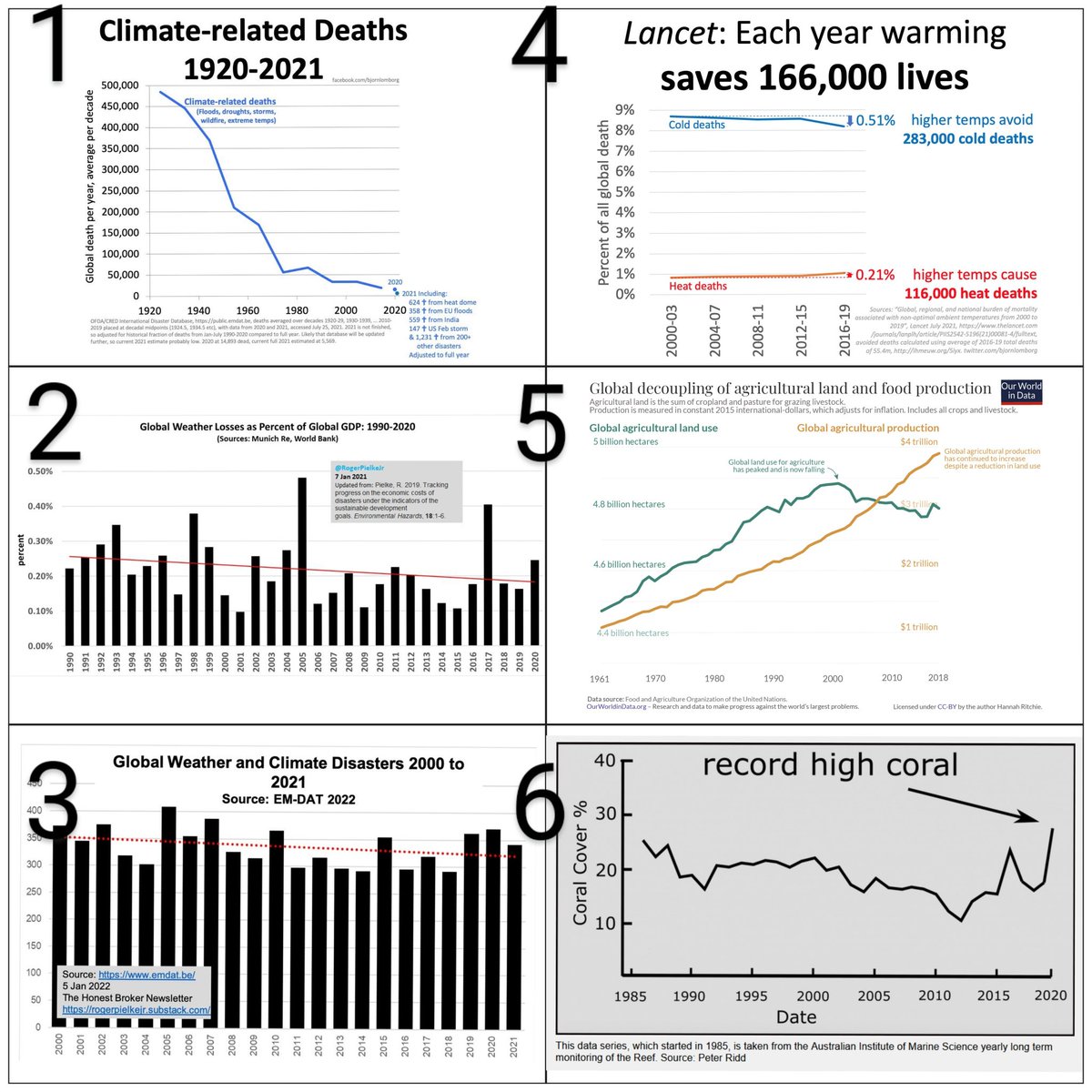 <a href="/ECOWARRIORSS/">GO GREEN</a> Pure unsubstantiated fear-mongering.  <a href="/ECOWARRIORSS/">GO GREEN</a> and <a href="/antonioguterres/">António Guterres</a> are significantly more dangerous by spreading these lies than a couple degrees of warming by the end of the century.  See the data below 👇.