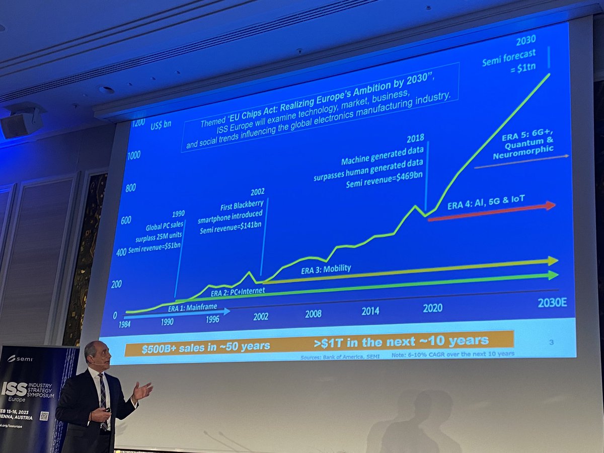 aseglobal's tweet photo. At #ISS2023, @SEMIEurope’s Laith Altimime described the impact of #semiconductors as the market heads towards $1T. With #6G, #quantum, and #neuromorphic coming into play, the need for #talent and #sustainable technologies has never been greater. #advancedpackaging #ViPack https://t.co/eY2YR2cZZa