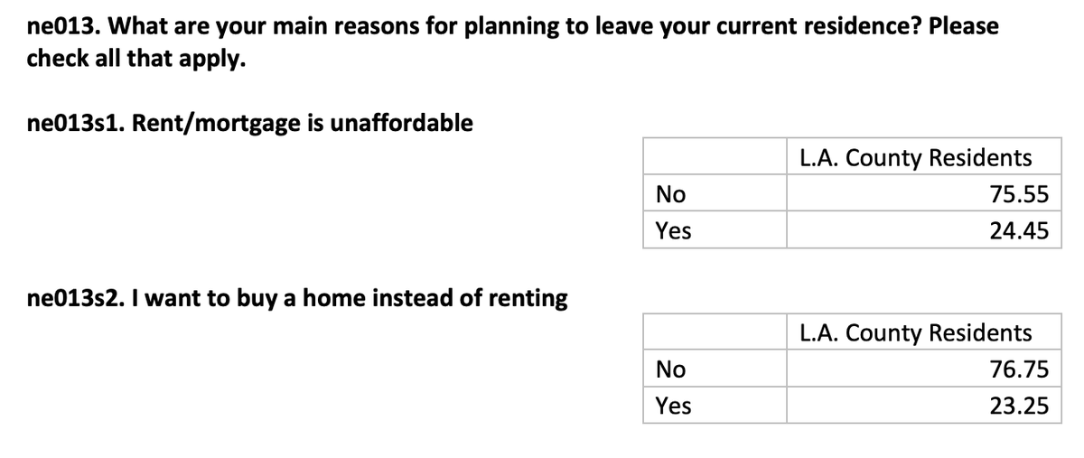 labarometer's tweet photo. @lblasey In 2020, the top reasons participants gave for planning to leave their residence were more evenly split between affordability and housing features. 

#housing #LosAngeles @lblasey https://t.co/gHPF70FUDw