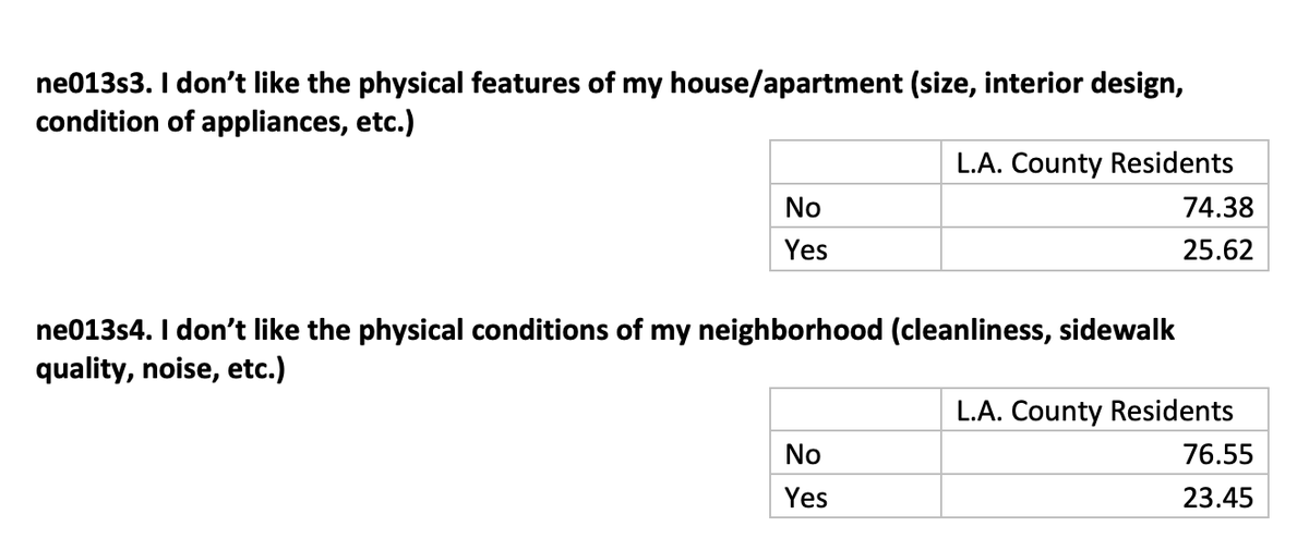 labarometer's tweet photo. @lblasey In 2020, the top reasons participants gave for planning to leave their residence were more evenly split between affordability and housing features. 

#housing #LosAngeles @lblasey https://t.co/gHPF70FUDw