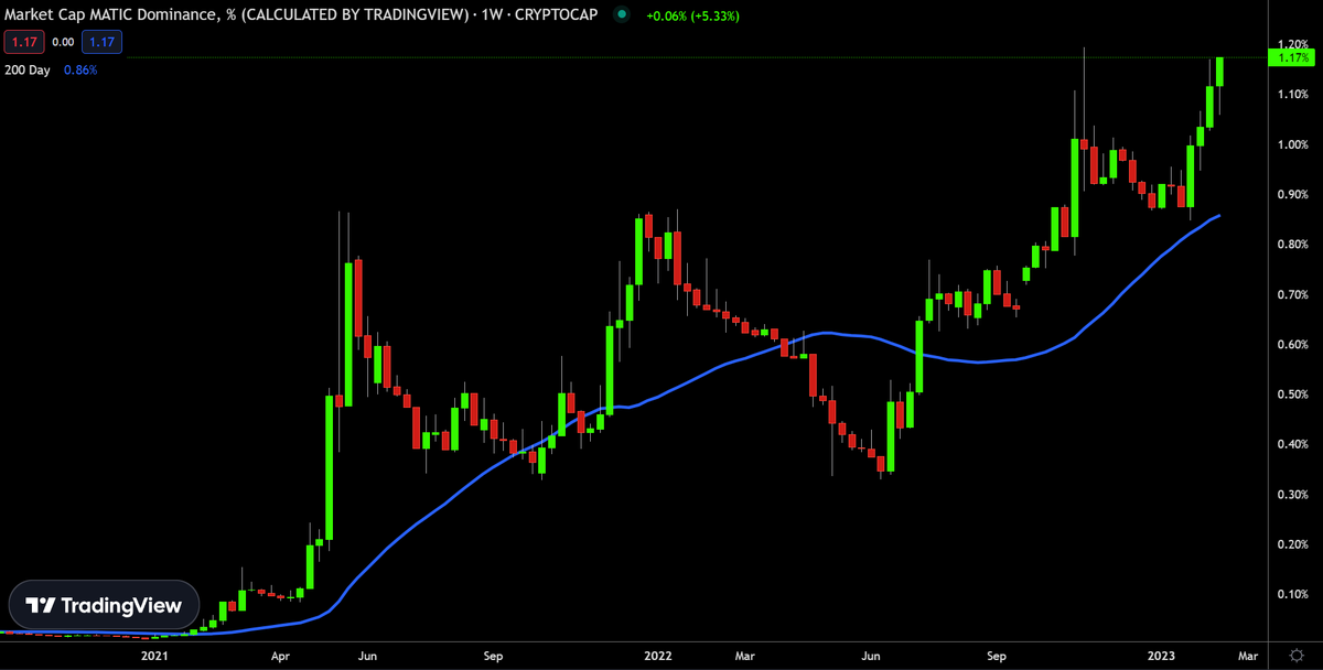 MayorOfMatic's tweet photo. $MATIC Dominance: 1.17%

Up and to the right. 🚀 https://t.co/o1dW3vgXcM