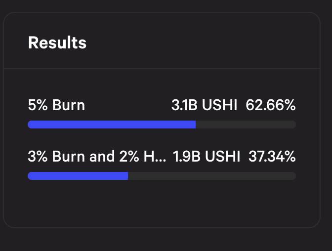 USHI_ETH's tweet photo. We publish the results of the #DAO voting on tokenomics in the #uAnalytics product.
The majority, 62.66% of the votes were cast for the option in which 5% of the funds received from uAnalytics will be sent to burning, thereby increasing the value of the #USHI token.
#AI #ETH #GEM https://t.co/m02o7sy3hM