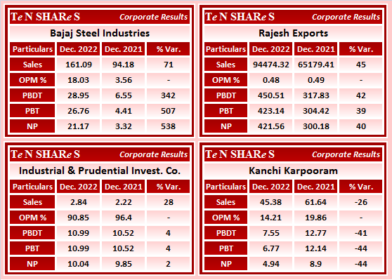 tenshares's tweet photo. Bajaj Steel Industries
Rajesh Exports
Industrial &amp; Prudential Invest. Co.
Kanchi Karpooram

#BAJAJST     #BAJAJSTEEL     #RAJESHEXPO      #INDPRUD     #KANCHI 
#Q3FY23 #q3results #results #earnings #q3 #Q3withTenshares #Tenshares https://t.co/FVNXoUE6b2