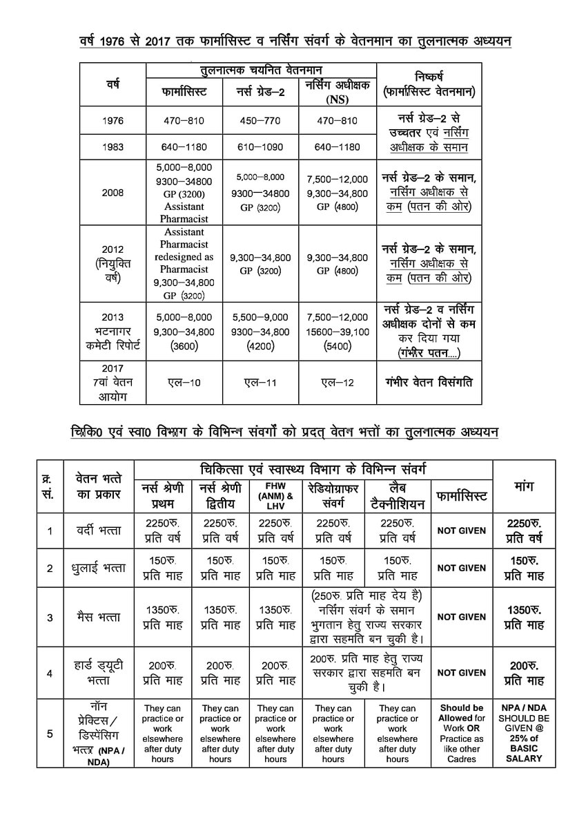 अगर <a href="/RajGovOfficial/">Government of Rajasthan</a> ने हमारी मांगों को सीरियसली नही लिया तो , हमे मजबूरन कार्य बहिष्कार करना पड़ेगा, और एक जिम्मेदार फार्मासिस्ट कभी ऐसा नहीं चाहेगा, इसलिए सरकार से निवेदन है की हमारी जायज मांग को जल्द पूरा किया जाए🙏 <a href="/ashokgehlot51/">Ashok Gehlot</a> 
<a href="/_lokeshsharma/">Lokesh Sharma</a> <a href="/artizzzz/">Arti Dogra</a>