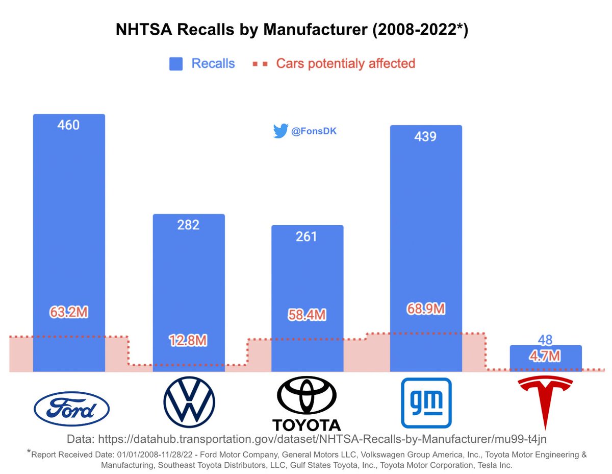 Mathias Føns's tweet "For good measure, here's NHTSA recall data from