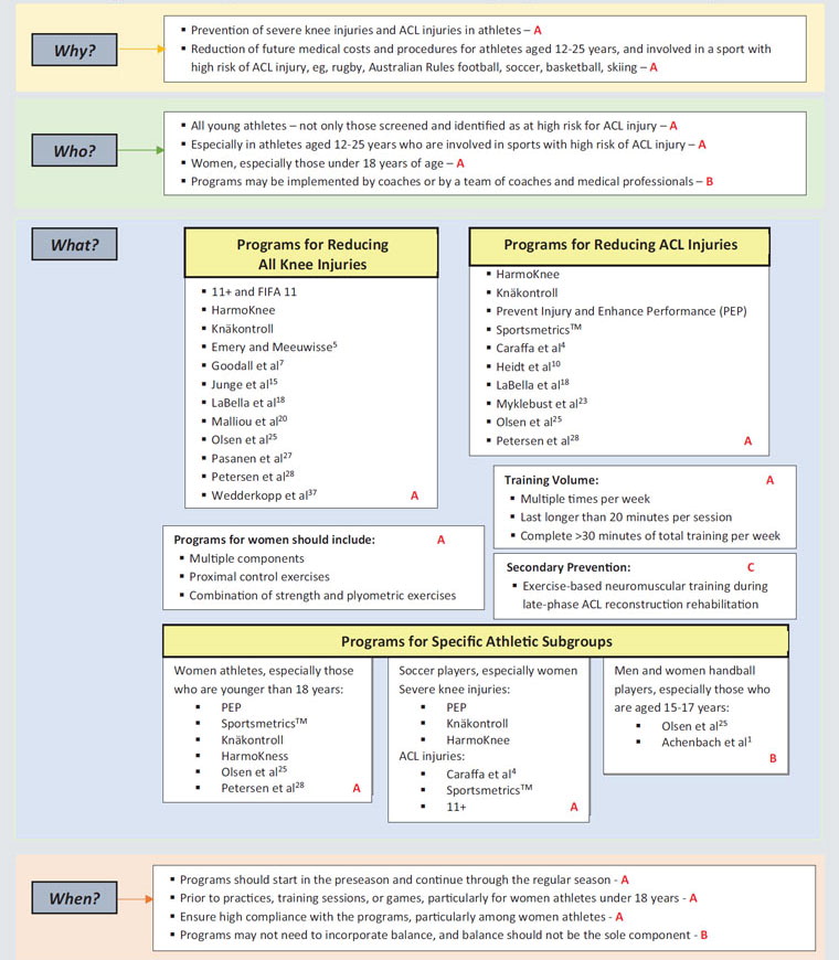 JOSPT's tweet photo. Check out our latest #PerspectivesForPractice on #ACL & #KneeInjury Prevention Guidelines
These act as the executive summary for clinicians who would like to know #EvidenceBased recommendations in a hurry π https://t.co/R2IoOZ81LR
Availabe for all @JOSPT Guidelines
#yourJOSPT https://t.co/BvqqFc027Q