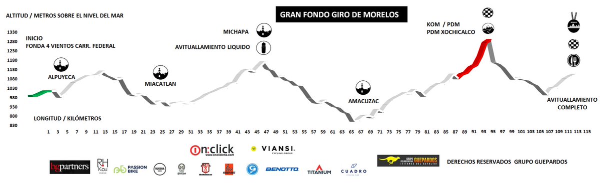 GuepardosGroup's tweet photo. Altimetría #GiroDeMorelos  https://t.co/QB8iBGkKBI 
GF 115-K 2,400 Mts 1 #PDM MF 77-K 1,400 Mts  #PuertodeMontana

#CiclismoDeRuta #Ciclismo #Cyclosportive #Mexico #Viansi  #BGParthners #OnClick #ViansiCyclingGroup #RHKou #PassionBike #Ruedda #Bicimaniacos #Titanium #CuadroCC https://t.co/Ow2EEdXz1k