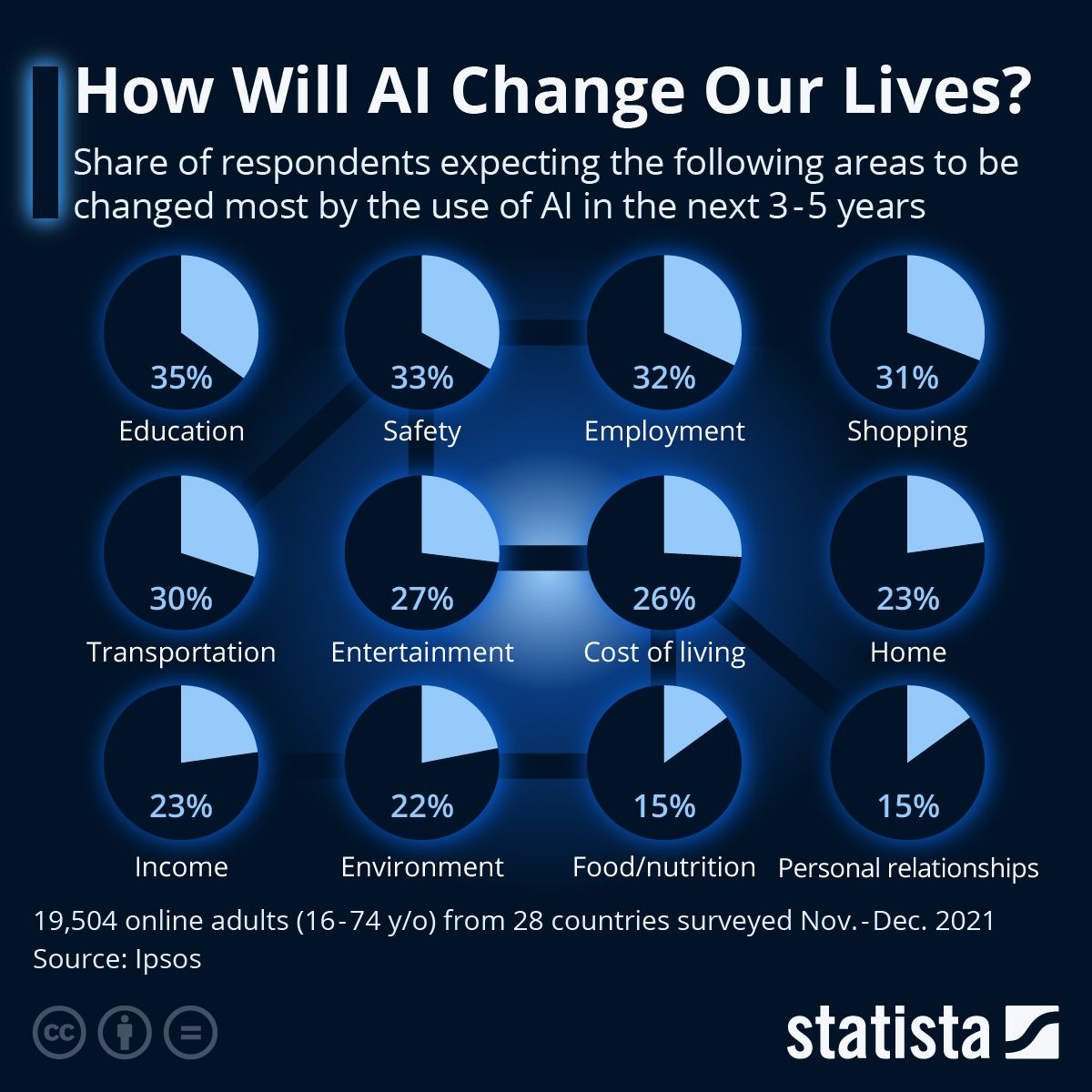 SwissCognitive's tweet photo. How will #ArtificialIntelligence change our lives in the next 3-5 years?🤖🤔

by statista

#AI #AINews #ShareforSuccess #Digitalization #Technology #SwissCognitive https://t.co/es5Oa7NasI