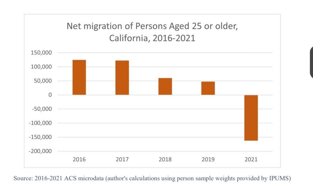 An analysis of Census microdata by CSUSB professor show that California's 500,000 population drop is fueled by non-college graduates. Its acute now that international immigrantion to CA has dropped big. Its a housing shortage pushing the working class to affordable (red) states.