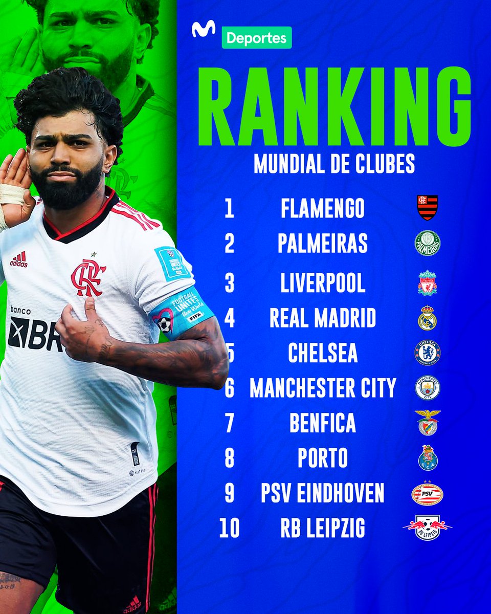MovistarDeporPe's tweet photo. Flamengo está en el primer lugar como el mejor club a nivel mundial. 📋🔝🇧🇷

➡️ FBC Melgar es el mejor equipo peruano ubicado en la casilla 68. 

📊 IFFHS https://t.co/t9Ne7ZcfR2