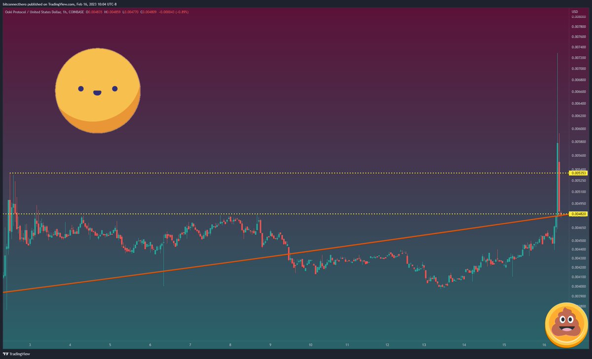 abe_chicago's tweet photo. Not sure what's going on with #Ooki but, need a close above .005353 and then turn it into support then the sky....moon....Mars....Pluto is the limit. $21m cap, this can go anywhere. #Crypto #ShitTA https://t.co/lNl7yv5hqe