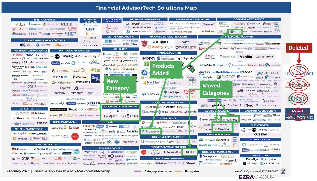 craigiskowitz's tweet image. Feb updates to the Kitces\Ezra Group #Advisortech Map:
🔋 Added: @ComplianceFIN @milemarkerco #Legacy
🛠 New Category: Data Warehousing
🔮 Moved to Advice Engagement: @Knudge Elements
🔮 Moved to Biz Systems: @hublyinc
⚰️ Deleted: TradingFont, Bitsy, Harvest, Plan Monitoring