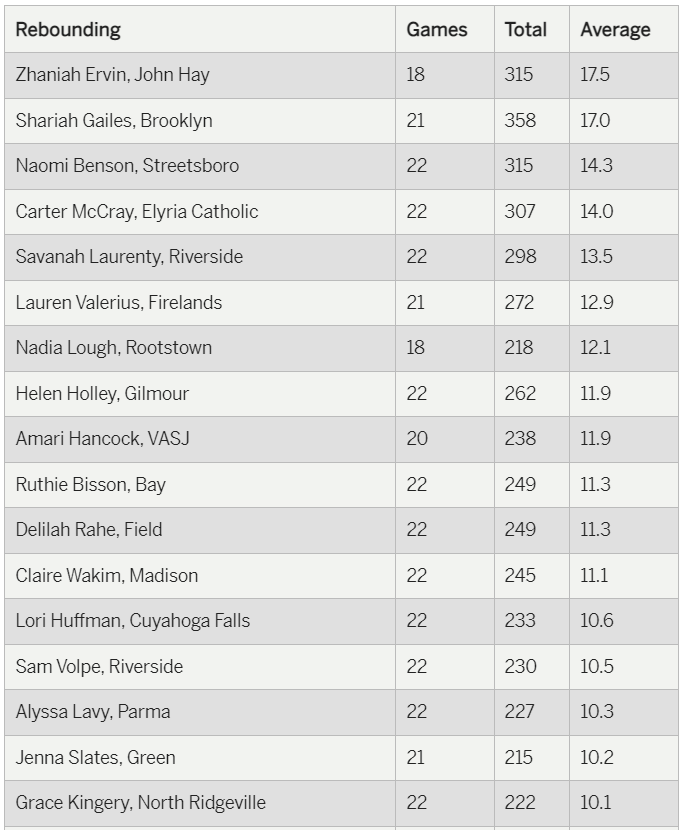 Final girls basketball stat leaders to close out the regular season. Here's a look at some of them with a link to the full leaderboards in five categories for the seven-county area that spans Cleveland to Akron.
cleveland.com/highschoolspor…