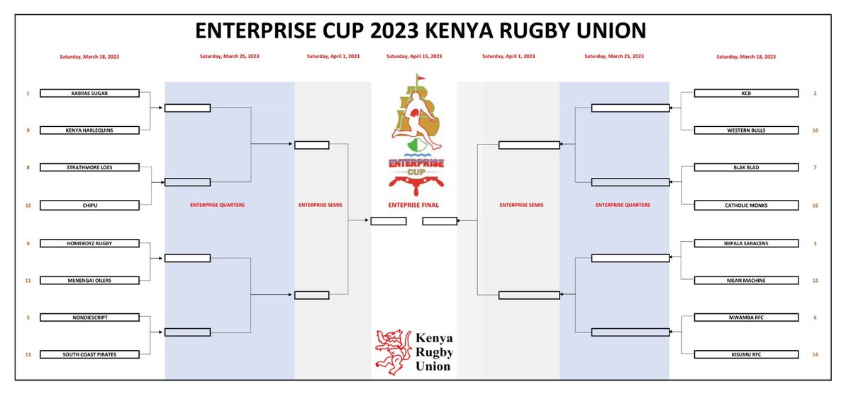 On the same day @MenengaiOilers will  start their #EnterpriseCup campaign with a visit to @HomeboyzRugby .... all the best to our teams #NakuruRugby