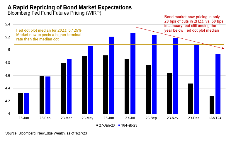 CameronDawson's tweet photo. What a difference a few weeks makes...
The bond market has gone from being much more dovish than the Fed in end January, to now expecting a higher terminal rate than the Fed's median dot for 2023.  Note there are still cuts priced into the 2H23, but much less (~20 bps vs. ~50 bps in Jan)