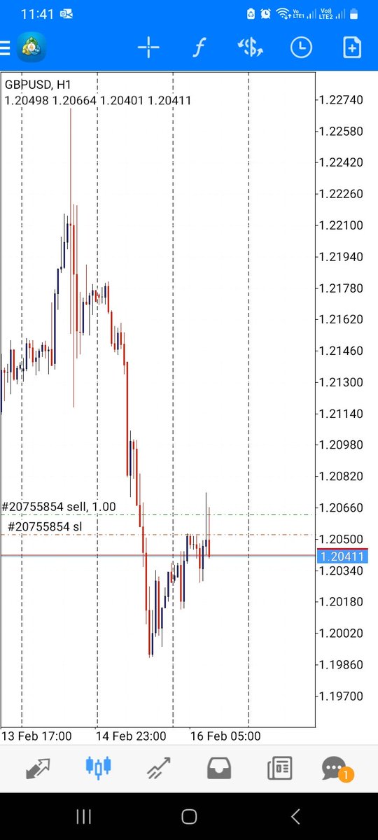 Mdctrades's tweet photo. A perfect Reversal Entry, for my strategy, but I realised that because I opened only 1x position, I tend to worry more about a winner not becoming a Loser since there is no other position to act as a cushion.
In the second pic is where the market eneded up going, without me. https://t.co/c3627PmDw7