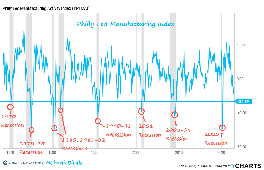 charliebilello's tweet photo. The Philly Fed Manufacturing Index has moved down to -24, its lowest level since May 2020.

In the past (data since 1968), every time this indicator was at or below current levels the US economy was either in or approaching a recession. https://t.co/xXEhFwqDFh