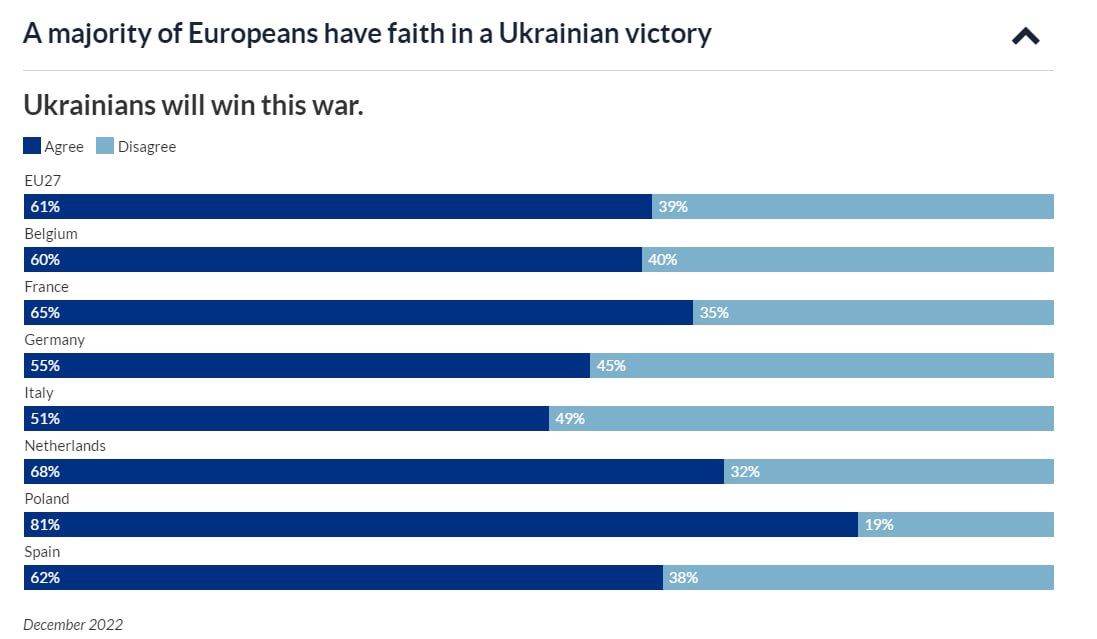 El 61% de los ciudadanos de la UE cree en la victoria de Ucrania en la guerra. La mayoría de esta opinión se lleva a cabo en Polonia - encuesta de eupinions.
