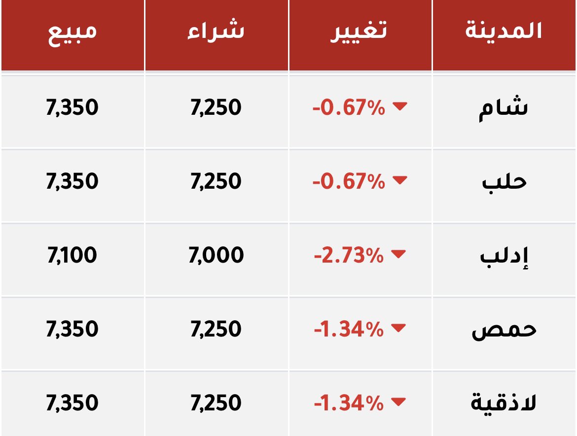 arabmontransfer's tweet photo. سعر صرف الدولار الأمريكي الآن في المدن 
السورية: 

🔴 https://t.co/vWGi6GqVXO https://t.co/sVuxZfu1Ly