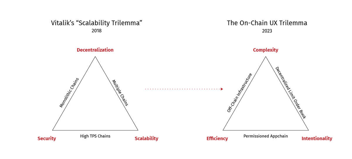 DexibleApp's tweet photo. Today's DeFi solutions max for one of those verticals:

1. Complexity - Off-chain infrastructure
2. Efficiency - Decentralized limit order books
3. Intentionality - Permissioned app-chains

Each has strengths. Each has drawbacks.

We truly have a Trilemma of On-Chain UX

5/x https://t.co/IMU2zatorn
