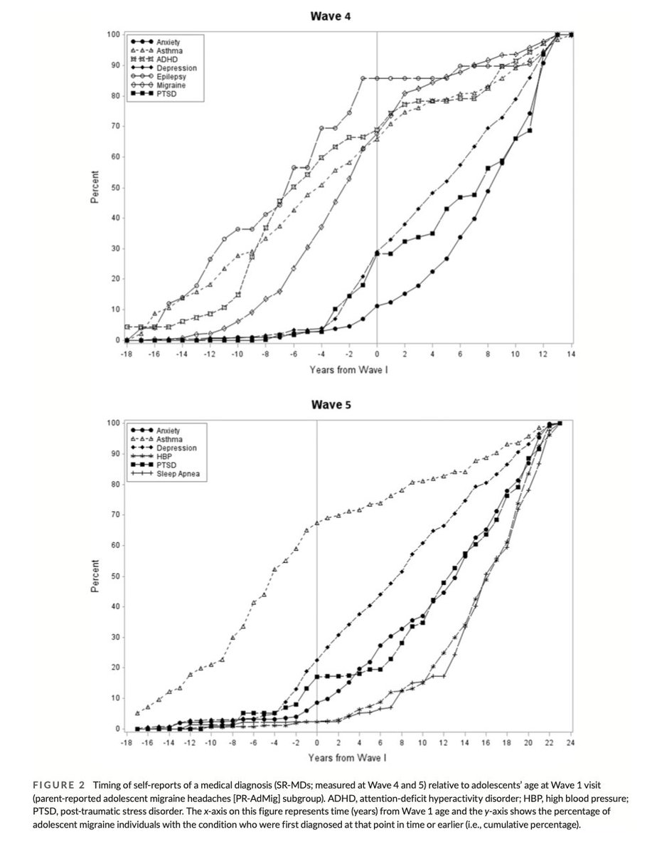 Longitudinal assessment of comorbidities &amp; co-occurring conditions in adolescents with #migraine: A secondary analysis of the National Longitudinal Study of Adolescent to Adult Health (@Add_Health)
<a href="/AndreaSavord/">Andrea Savord</a> <a href="/DawnBuse/">Dawn Buse, PhD</a> et al

…adachejournal.onlinelibrary.wiley.com/doi/full/10.11…