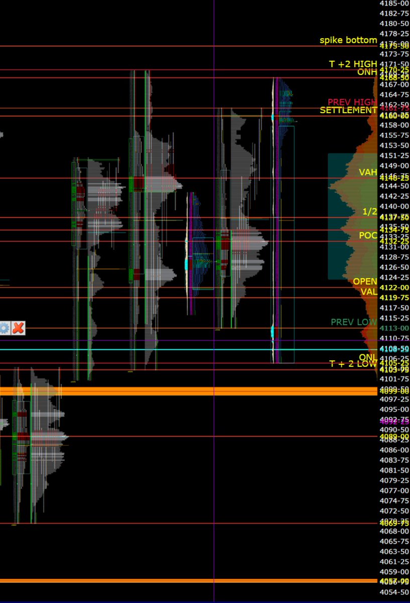 SpxMaster's tweet photo. 2/16/2023 $ES_F  $SPX $SPY #MarketProfile #Futures 
1.- TRUE GAP DOWN look for the first resistance at open 4113.50-4119,75 for a possible open fade
2.-4103.75 Pivot for a continuation breakdown toward VPOC 2/10- 4089-4078.50-4069.75
3.- Inventory Balanced https://t.co/ViJhnbpqcn