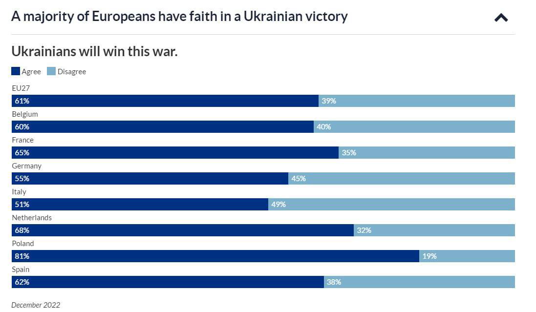 More than 60% of #Europeans believe in the victory of #Ukraine in the war. The majority of this opinion is held in #Poland - @eupinions survey.