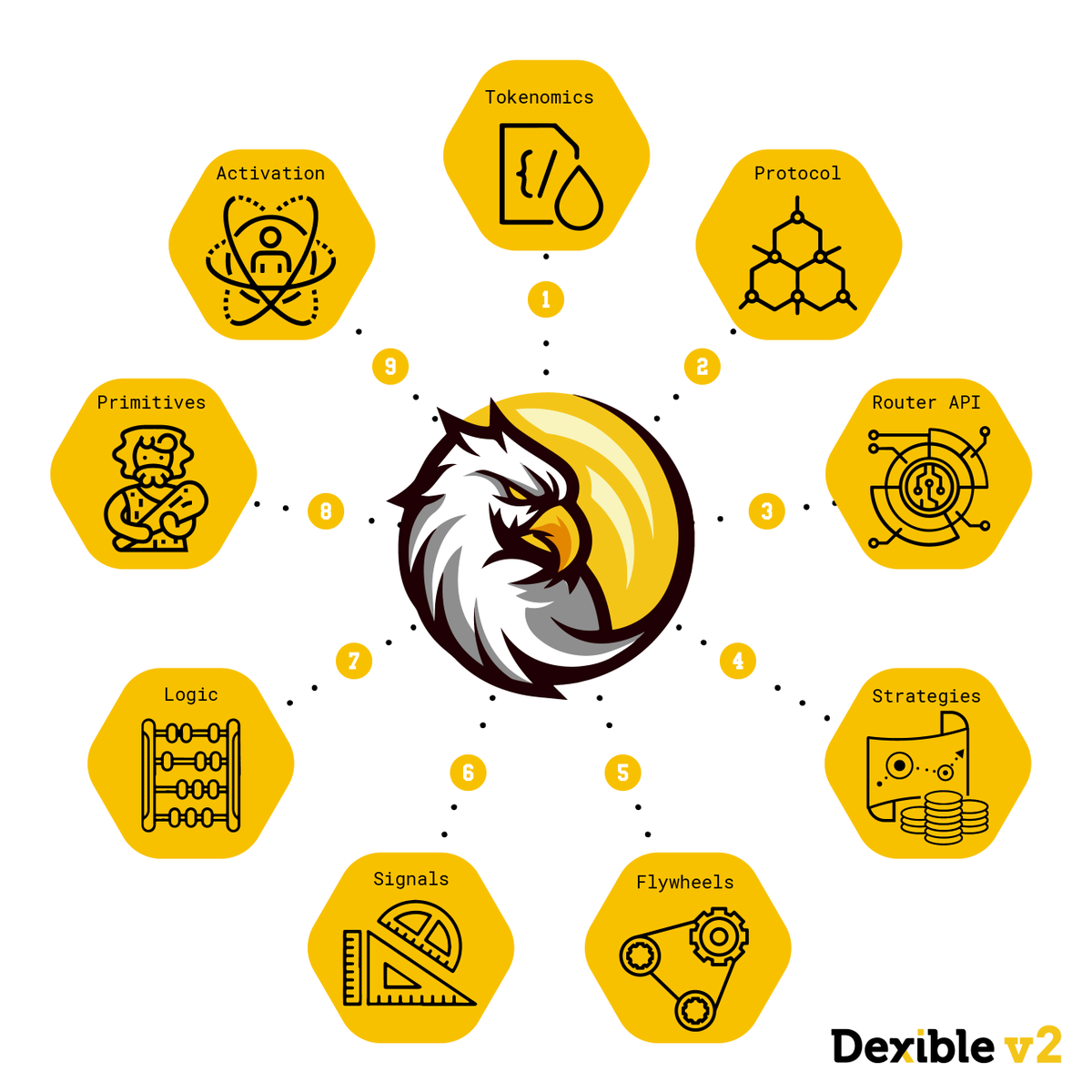 DexibleApp's tweet photo. There are 9 Pillars of v2.0 🏛️

1. $DXBL Tokenomics
2. The Proof of Trade Protocol
3. Dexible Router API
4. Strategy Workflows
5. Flywheels
6. Signal Trading
7. Complex Logic
8. New Primitives
9. Community Activation

8/x https://t.co/GXLZsBhHan