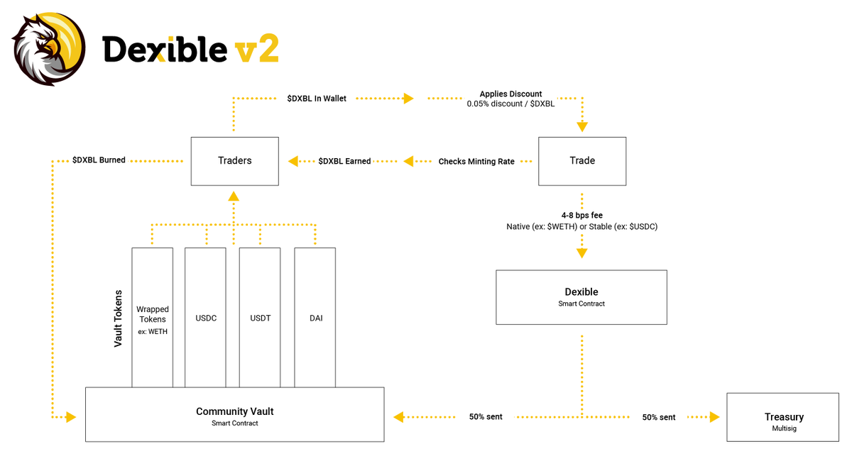DexibleApp's tweet photo. $DXBL 🪙

Token incentives now power Dexible through a pure utility, rebate token called $DXBL, directly linked to trading activity.

As you trade, you earn $DXBL which has inherent value within fees collected by the Community Vault.

📖 Read more: 
https://t.co/0BeBGwH3JT

10/x https://t.co/wVVzGeFSOQ