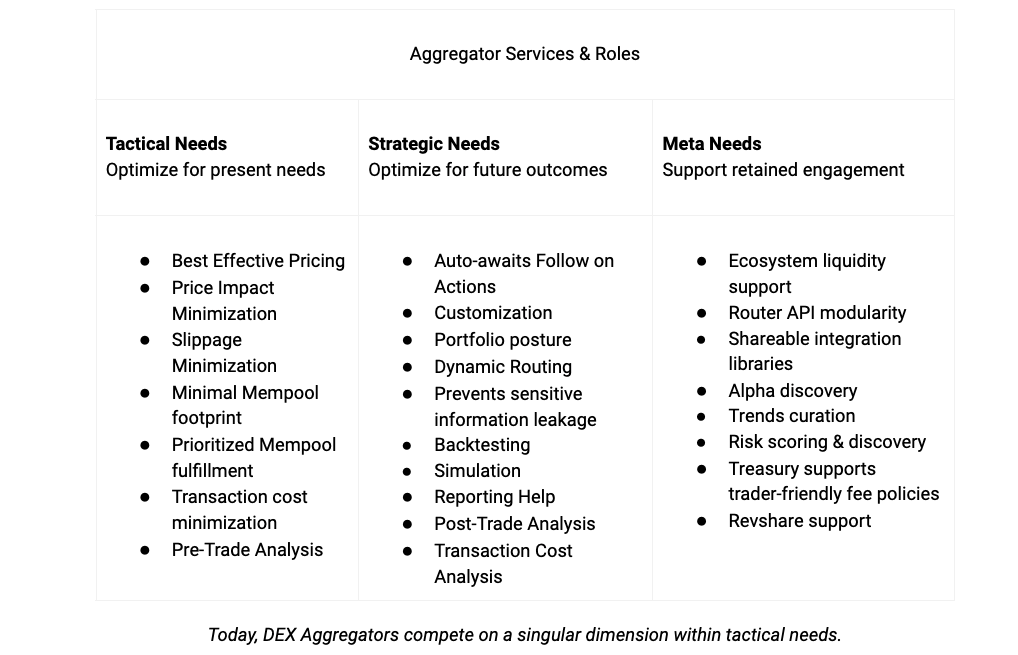 DexibleApp's tweet photo. Shake up Routers 🧂

We believe in reimagining how routing works.
Routers should achieve the trader's tactical needs, their strategic needs, and become stewards for the ecosystem at large.

It's possible to incentivize cooperative strategies between aggregators.

11/x https://t.co/wOBMDUGau0