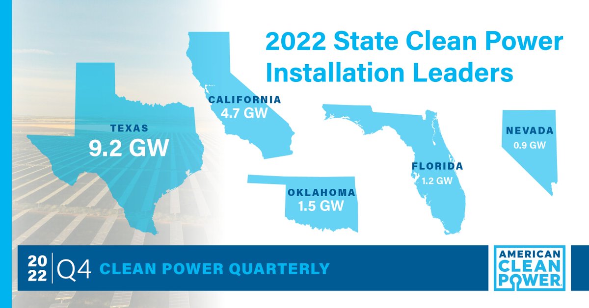States that are leading the charge in clean power project installations in 2022 include Texas with 9.2 GW, California with 4.7 GW, Oklahoma with 1.5 GW, Florida with 1.2 GW and Nevada with 0.9 GW. #CleanPowerQuarterly: bit.ly/CPQQ422