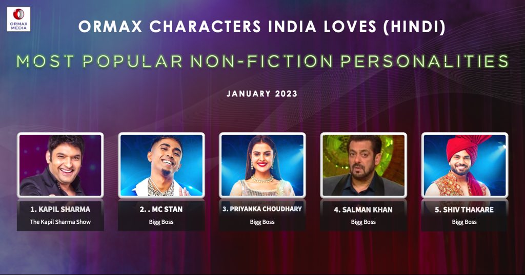 Ormax Characters India Loves: Most popular non-fiction personalities on Hindi television (Jan 2023) #OrmaxCIL
