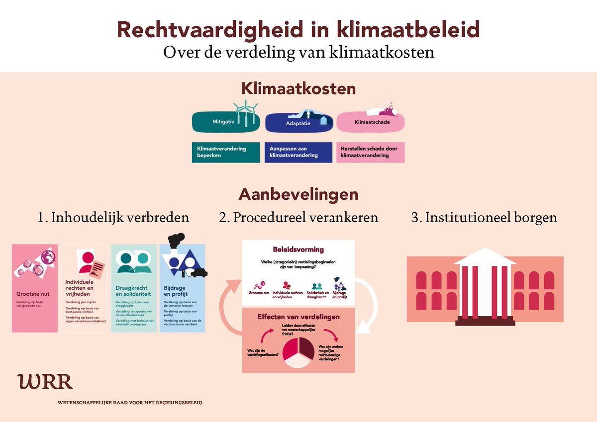 WRRDenktank's tweet photo. ‘Rechtvaardigheid moet, net als doelmatigheid en rechtmatigheid, een belangrijke pijlervast onderdeel zijn van het Nederlandse klimaatbeleid’, stelt de WRR. https://t.co/G0l4LoY2tX https://t.co/i8w2WlrHiC