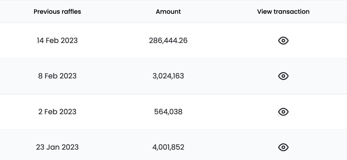 286,444.26 $MTG 🔥🔥🔥

That's how many tokens the lucky winners of the 4th $MTG Raffle received.

If you want to calculate your chances of winning the next Raffle, check out the simulator on app.mtgdao.io

Good luck! 🤞

$MTG prioritizes rewarding community members 🚀