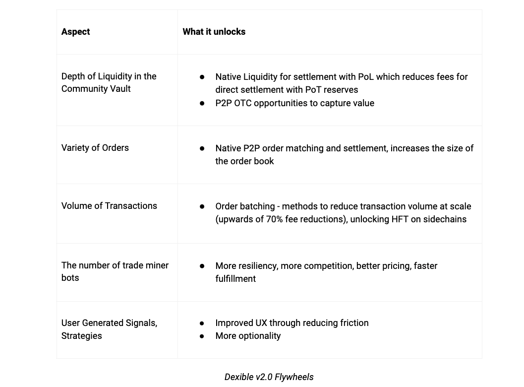 DexibleApp's tweet photo. Flywheels P1: Native Liquidity ☸️

The more native liquidity amassed in the Proof of Trade protocol, the closer Dexible gets to unlocking special products for collateral/borrowing, margin, leverage, and even OTC.

Imagine highly efficient LPing with minimal fees.

14/x https://t.co/vivZcONPSe