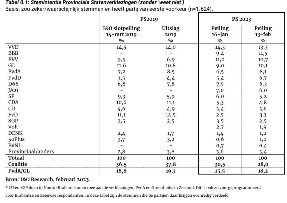 M_Wiedemeijer's tweet photo. Kersverse peiling I&amp;O:
- PvdA/GL samen in de PS op 18,2%. VVD op 13,3%. Voorsprong bijna 5%!
- PvdA/GL samen op 25 zetels in de 2e Kamer, 1 zetel meer dan de VVD!

🌹☘️🔥 https://t.co/q0Qg7See7B