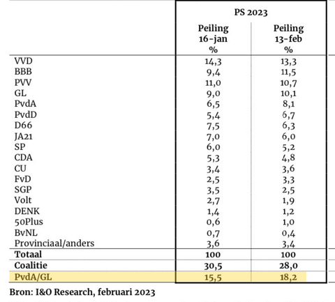 noortjeanne's tweet photo. Links de grootste? Kan gewoon. 

GL + PvdA  18,2%
VVD             13,3%

Nieuwste peiling I&amp;O Research https://t.co/SoQggnEiqF