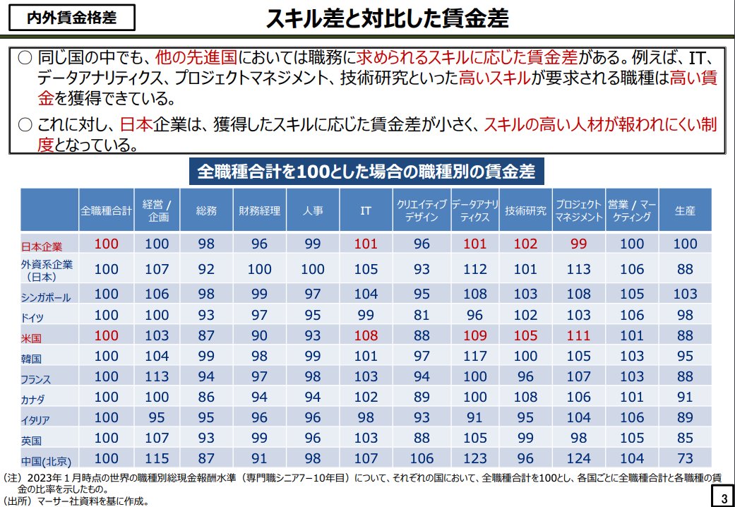 kohe91's tweet photo. 新しい資本主義実現会議（第１４回）の基礎資料で日本の賃上げ・リスキリングが進まない要因が述べられていて参考になる。

・日本はスキルの高い人材が報われにくい
・メンバーシップ型雇用ゆえに、賃上げに必要な自律的なキャリア形成が行われにくい
・リスキリングが生きるかどうかは人事異動次第 https://t.co/fzPk1hZtan