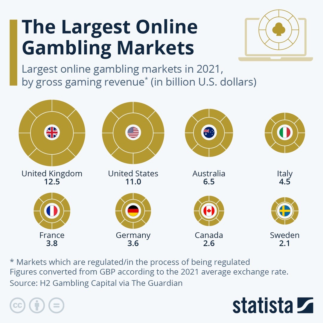 LCWork3's tweet photo. 📊 🎰 The UK is the largest regulated online gambling market in the world - and by some distance. With total gross gaming revenue of $12.5 billion in 2021, the UK market outstrips even the United States ($11.0 billion).

#iGaming #gambling #casino #gaming #market #Statistics https://t.co/n61ItFj0i6