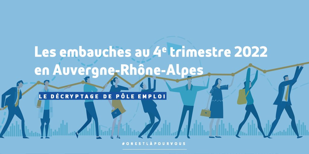 #LeChiffreDuJour | Retour sur le 4e trimestre 2022 en #AuvergneRhôneAlpes 

➕ 1 600 000 #embauches
➕ +6% de progression des embauches réalisées l'#industrie
➕ 7 embauches sur 10 réalisées dans les services

Toutes les données 👉 observatoire-emploi-ara.fr/rubrique/recru…

#TousMobilisés