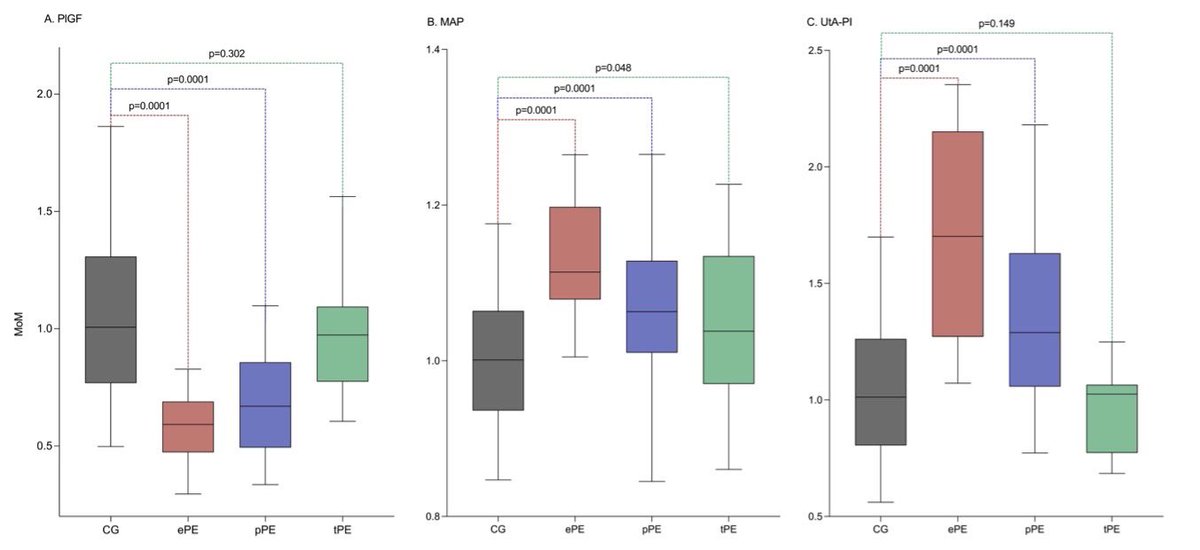 La figura muestra que el incluir características de nuestra población que son significativas y prevalentes distintas a los europeos permite discriminar entre las mujeres que desarrollarán #preeclampsia durante el #embarazo

<a href="/FrontMedicine/">Frontiers - Medicine</a> <a href="/INPer_mx/">INPer_mx</a> 

doi.org/10.3389/fmed.2…
