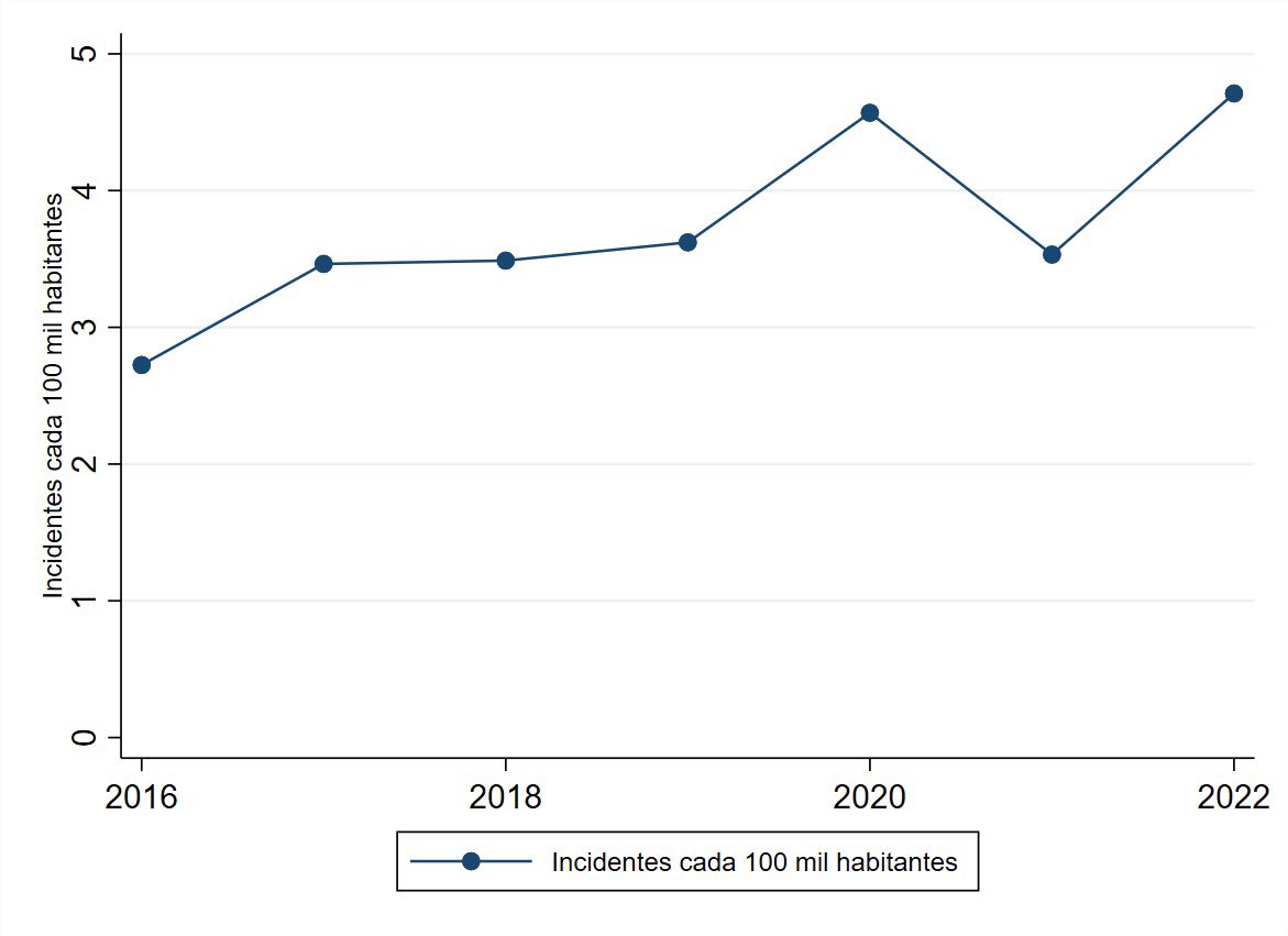 Actualizaron los datos del CEAD, incluyendo el último trimestre del 2022.

Voy con un par de gráficos actualizados del informe de <a href="/EsPublicoCL/">Espacio Público</a> que publicamos hace un par de meses.

1. Evolución de la Tasa de homicidios

Relativo al promedio 2016-2018, el 2022 hubo un 40% más
