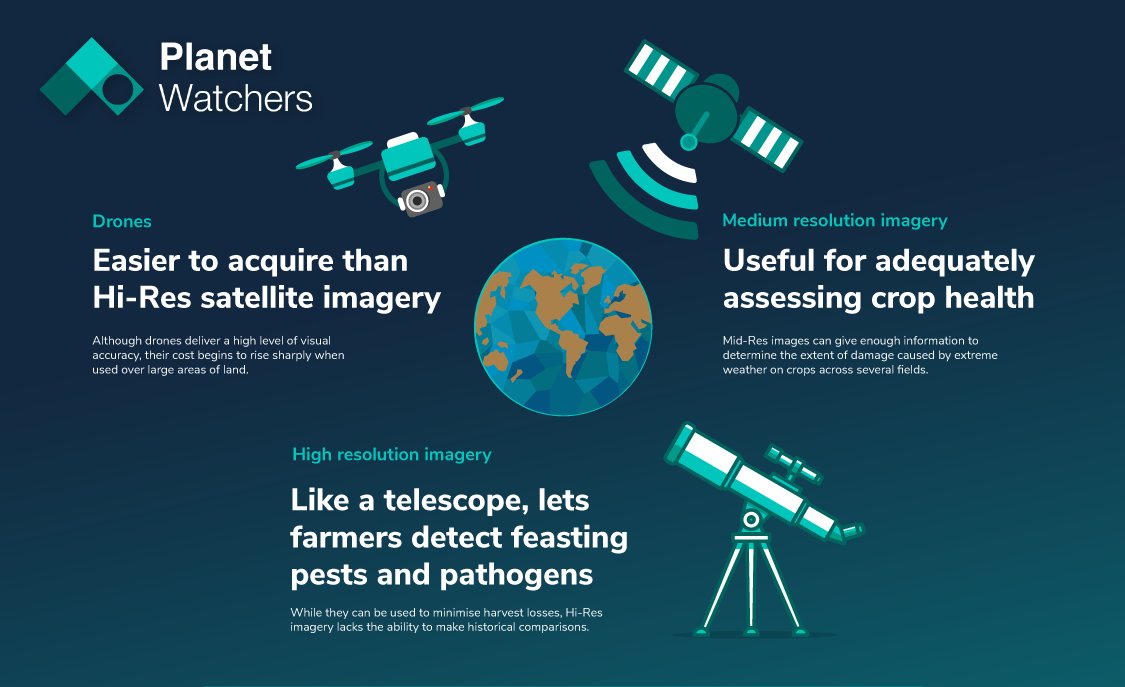 PlanetWatchers's tweet photo. Have you seen our latest infographic yet that can help you identify the right level of satellite imagery resolution based on your use case? 
View infographic: https://t.co/YY43VhJxO9

#planetwatchers #satelliteimagery #cropinsurance #insurtech #imageresolution #infographic https://t.co/6ktMQNJ05s
