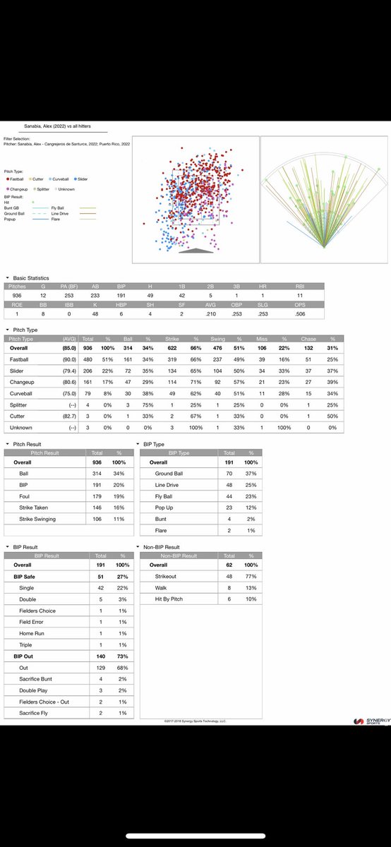 Synergy report 2022 #MLB #MiLB #FreeAgent #MajorLeagueBaseball #MinorLeagueBaseball #Pitcher #CarribeanSeries #SerieDelCaribe <a href="/PitchingNinja/">Rob Friedman</a> <a href="/FlatgroundApp/">FLATGROUND Pitching</a> <a href="/KB3_Baseball/">Kyle_Beard</a> <a href="/tomhouse/">Tom House 〽️</a>